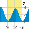 St. Marys tide chart for Monday, March 7, 2022