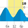 St. Marys tide chart for Sunday, April 10, 2022