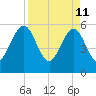 St. Marys tide chart for Monday, April 11, 2022