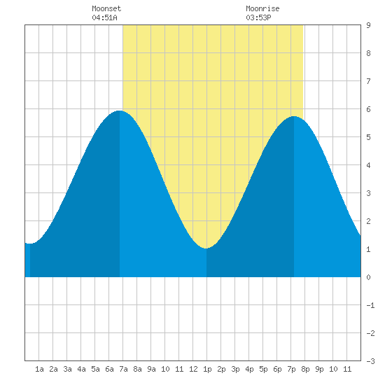 St. Marys tide chart for Tuesday, April 12, 2022