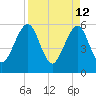 St. Marys tide chart for Tuesday, April 12, 2022