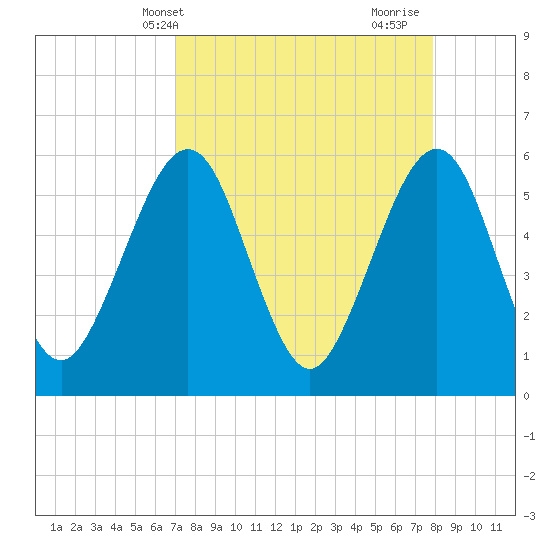 St. Marys tide chart for Wednesday, April 13, 2022