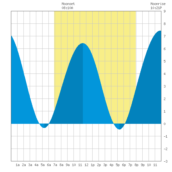St. Marys tide chart for Monday, April 18, 2022