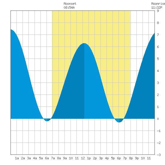 St. Marys tide chart for Tuesday, April 19, 2022
