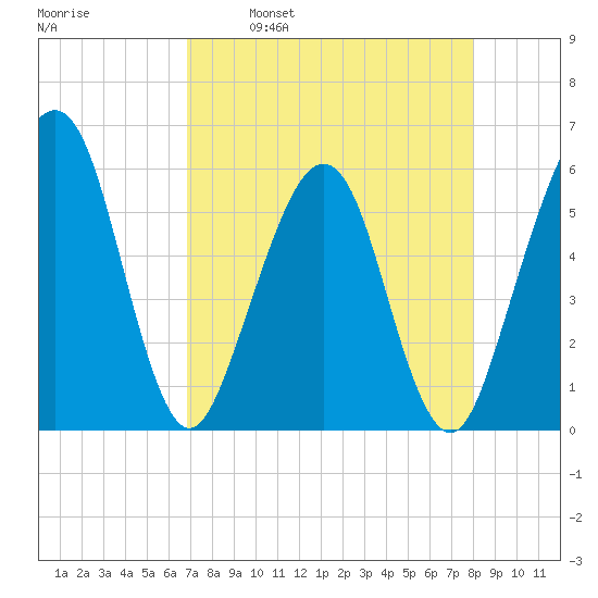 St. Marys tide chart for Wednesday, April 20, 2022