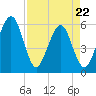 St. Marys tide chart for Friday, April 22, 2022