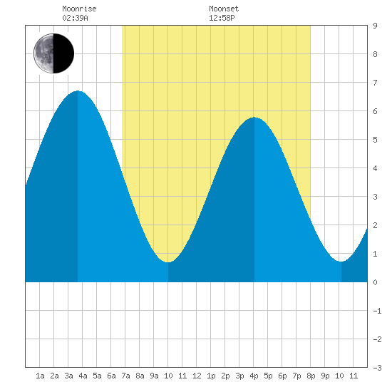 St. Marys tide chart for Saturday, April 23, 2022
