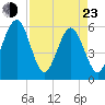 St. Marys tide chart for Saturday, April 23, 2022