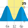 St. Marys tide chart for Monday, April 25, 2022