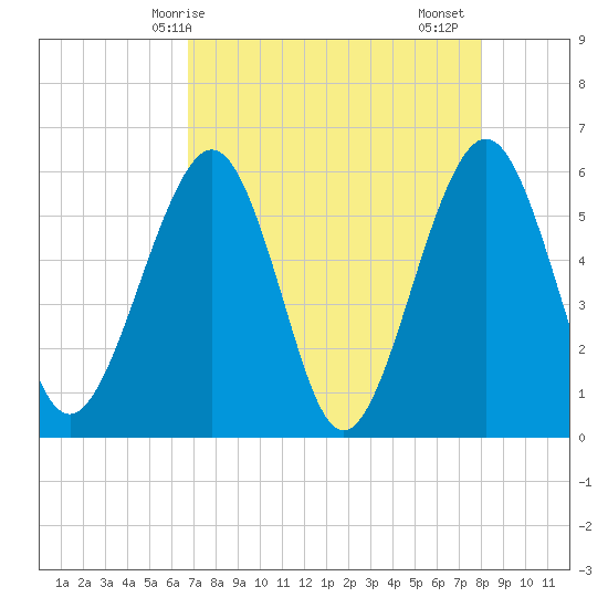 St. Marys tide chart for Wednesday, April 27, 2022