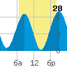 St. Marys tide chart for Thursday, April 28, 2022