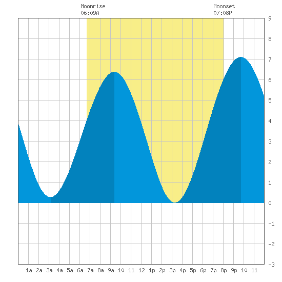 St. Marys tide chart for Friday, April 29, 2022