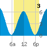 St. Marys tide chart for Sunday, April 3, 2022
