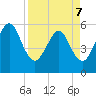 St. Marys tide chart for Thursday, April 7, 2022