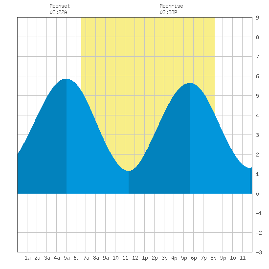 St. Marys tide chart for Tuesday, May 10, 2022