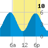 St. Marys tide chart for Tuesday, May 10, 2022