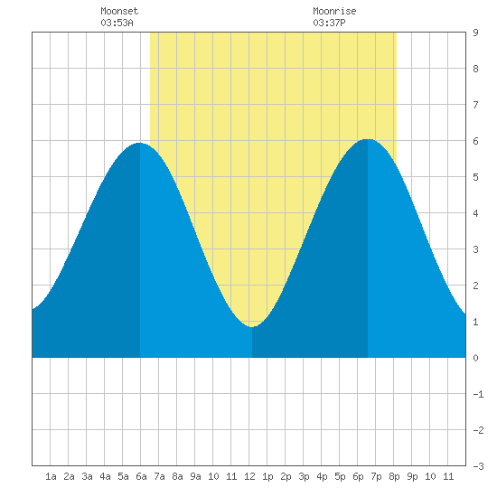 St. Marys tide chart for Wednesday, May 11, 2022
