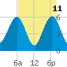 St. Marys tide chart for Wednesday, May 11, 2022