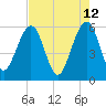 St. Marys tide chart for Thursday, May 12, 2022