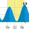 St. Marys tide chart for Friday, May 13, 2022