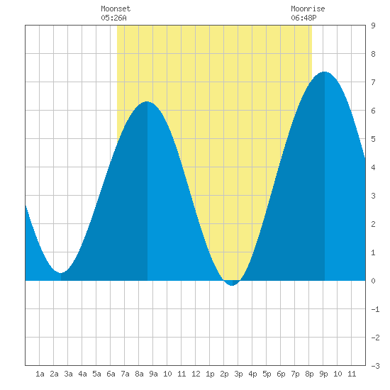 St. Marys tide chart for Saturday, May 14, 2022