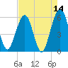 St. Marys tide chart for Saturday, May 14, 2022