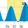 St. Marys tide chart for Sunday, May 15, 2022