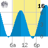 St. Marys tide chart for Monday, May 16, 2022