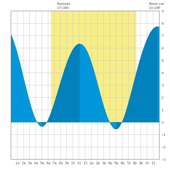 St. Marys tide chart for Tuesday, May 17, 2022