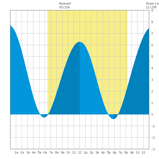 St. Marys tide chart for Wednesday, May 18, 2022