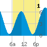 St. Marys tide chart for Sunday, May 1, 2022