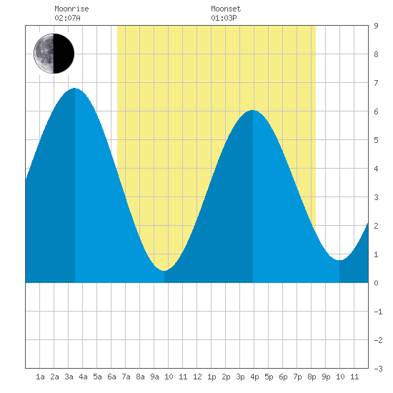 St. Marys tide chart for Sunday, May 22, 2022