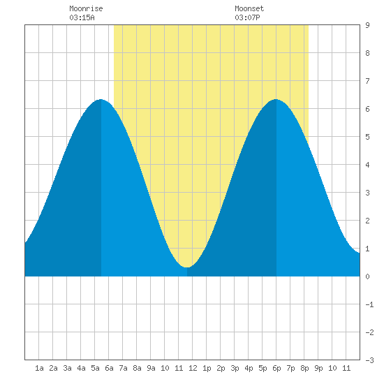 St. Marys tide chart for Tuesday, May 24, 2022