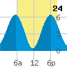 St. Marys tide chart for Tuesday, May 24, 2022