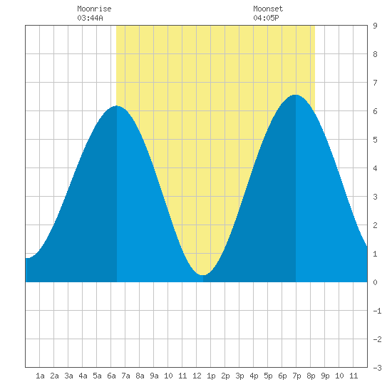 St. Marys tide chart for Wednesday, May 25, 2022