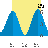 St. Marys tide chart for Wednesday, May 25, 2022