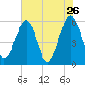 St. Marys tide chart for Thursday, May 26, 2022