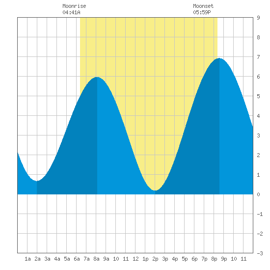 St. Marys tide chart for Friday, May 27, 2022