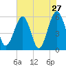 St. Marys tide chart for Friday, May 27, 2022
