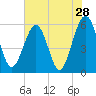 St. Marys tide chart for Saturday, May 28, 2022