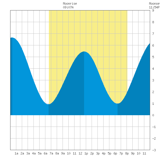 St. Marys tide chart for Wednesday, May 4, 2022