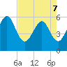 St. Marys tide chart for Saturday, May 7, 2022