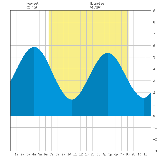 St. Marys tide chart for Monday, May 9, 2022
