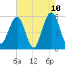 St. Marys tide chart for Friday, June 10, 2022