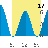 St. Marys tide chart for Friday, June 17, 2022