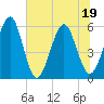 St. Marys tide chart for Sunday, June 19, 2022