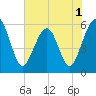 St. Marys tide chart for Wednesday, June 1, 2022
