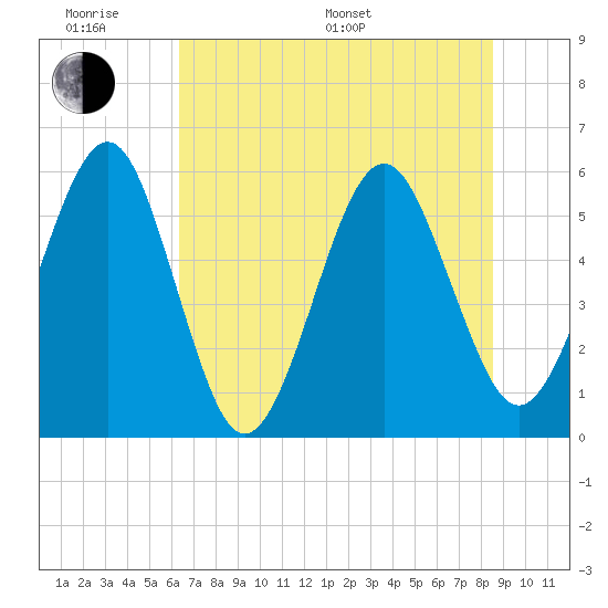 St. Marys tide chart for Monday, June 20, 2022