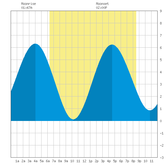 St. Marys tide chart for Tuesday, June 21, 2022