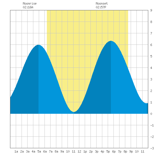 St. Marys tide chart for Wednesday, June 22, 2022